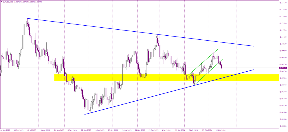 EURUSD's Technicals Teeter as FOMC Decision Nears