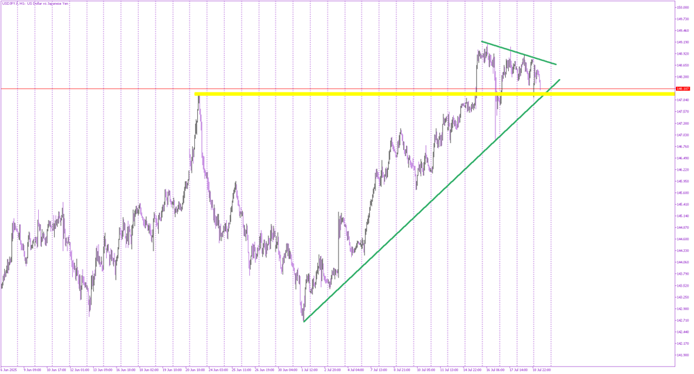 Support Becomes Resistance? USD/JPY Hits Key Level After Break