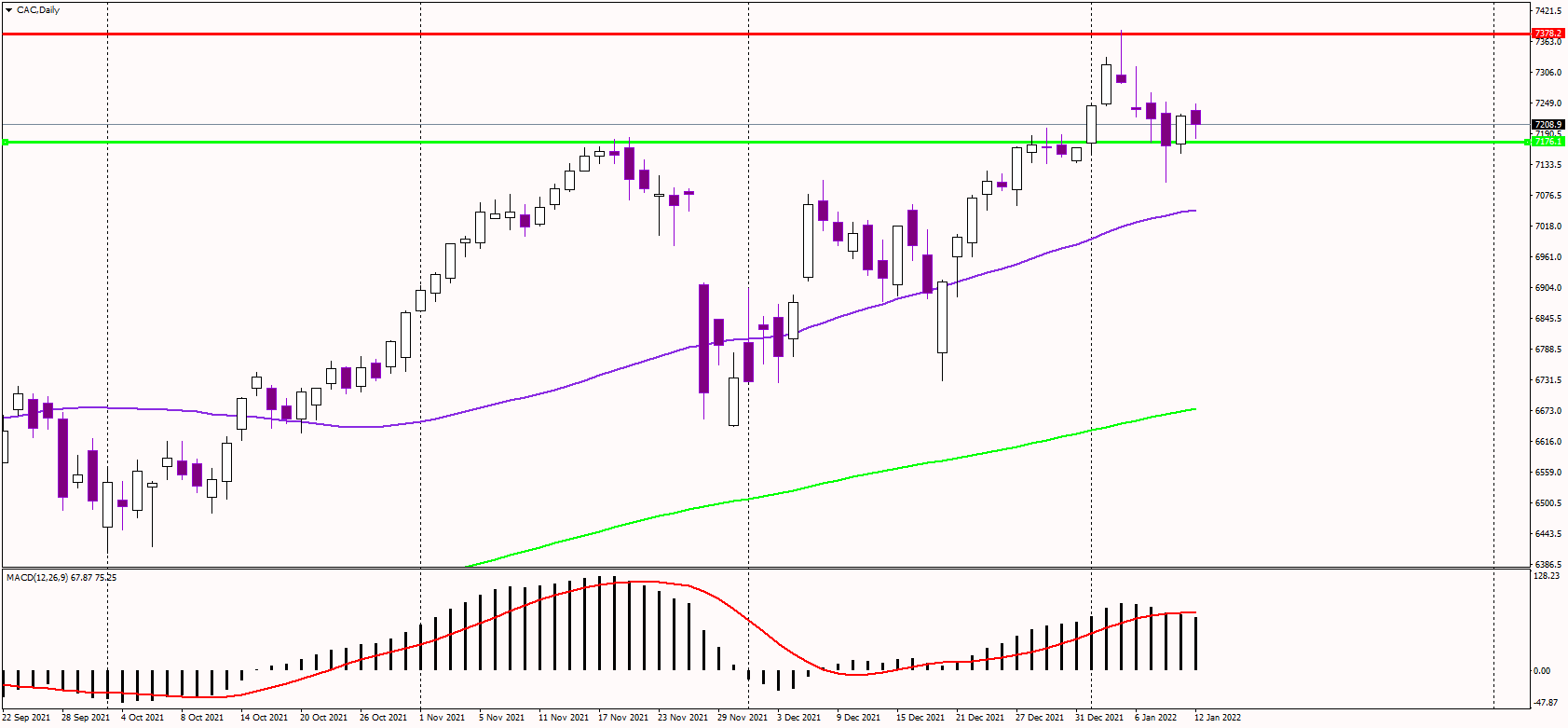 CAC consolidates near previous highs