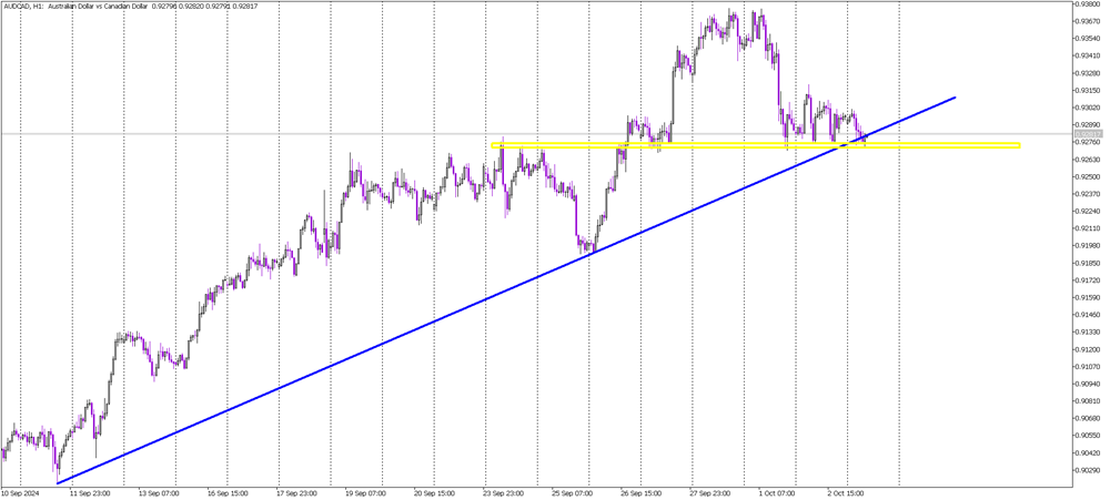 AUD/CAD Testing Crucial Supports: Will a Breakout Trigger a Sell Signal?