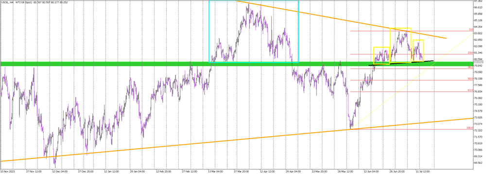 Potential Downtrend for WTI Oil