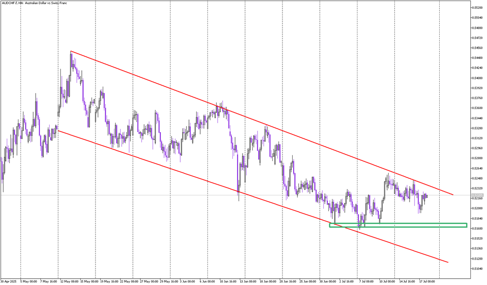AUD/CHF Approaches Breakout Zone as Channel Down Slows