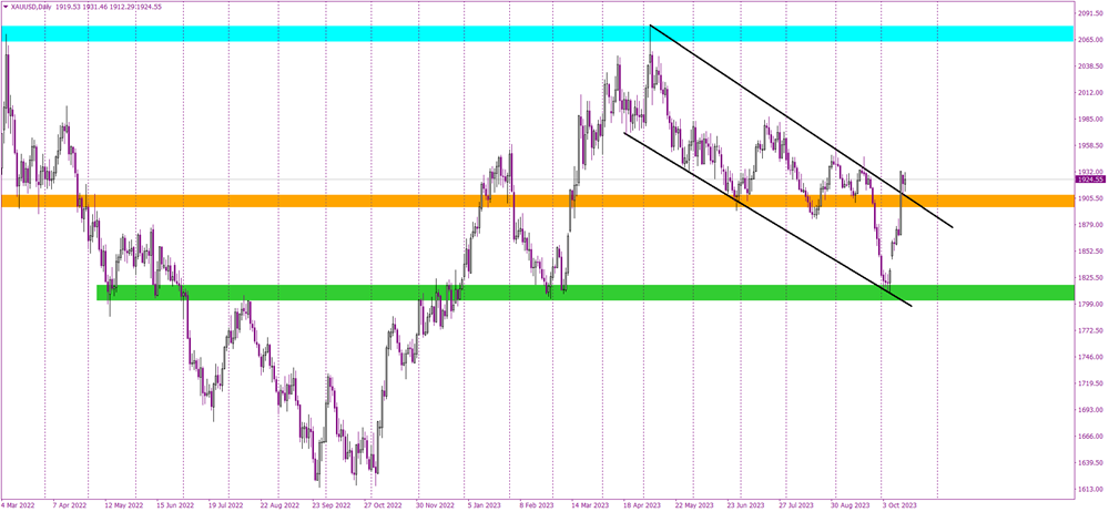 Gold's Triumphant Rise: Breaking Chains and Eyeing $2070