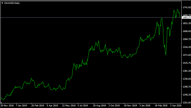 Forex no loss strategy