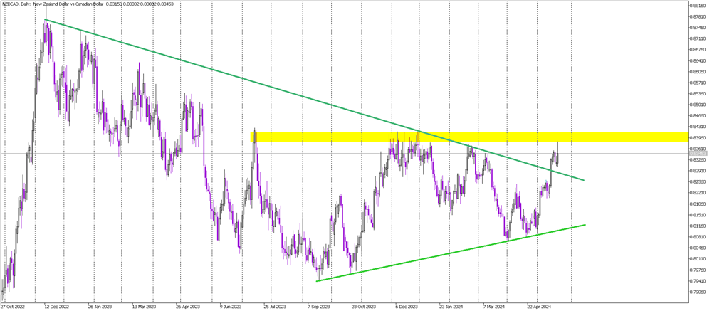 Market Forces Push NZD/CAD Higher, But Resistance Looms