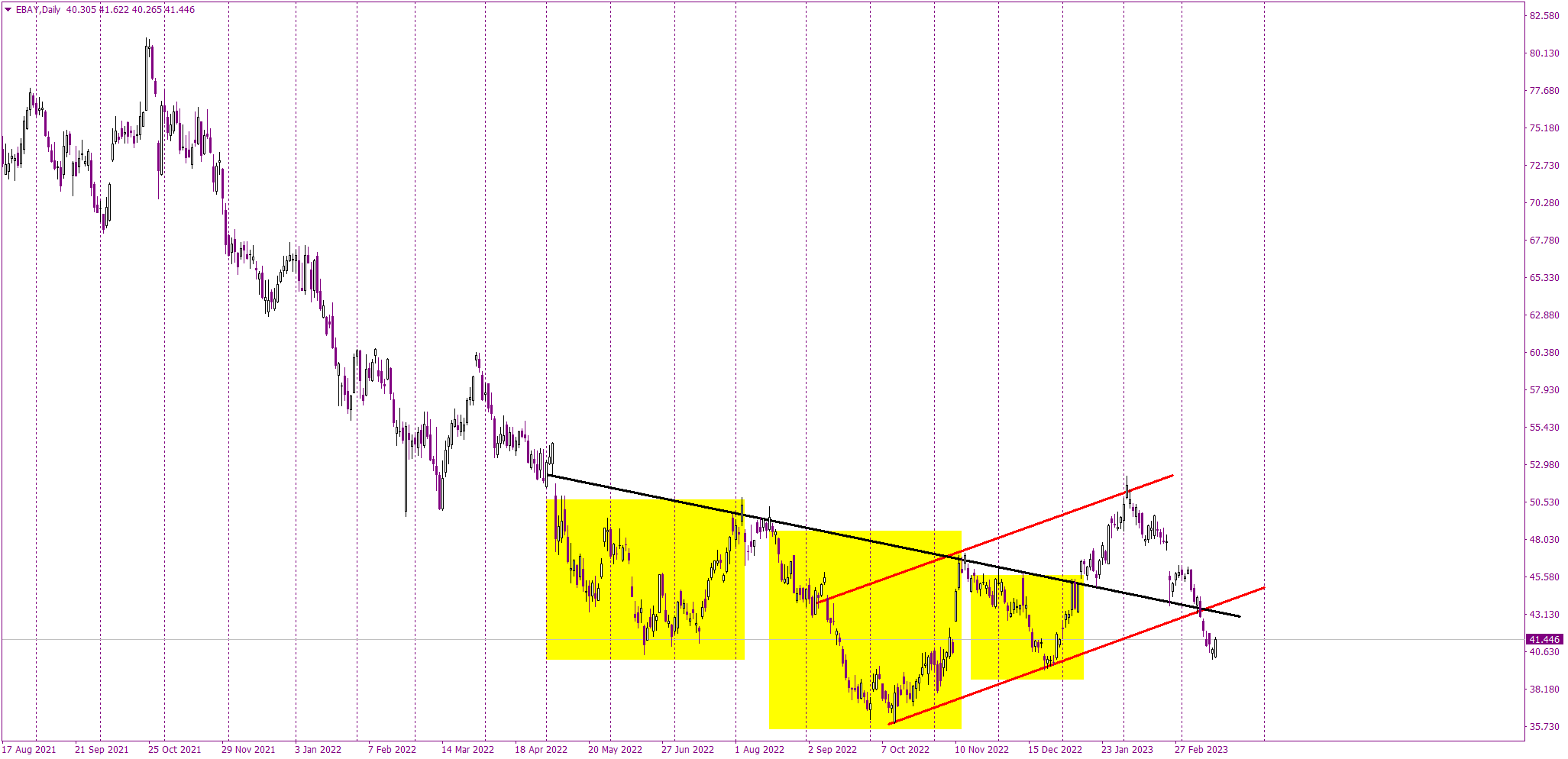 Get Daily Tech Analysis and Market News Axiory