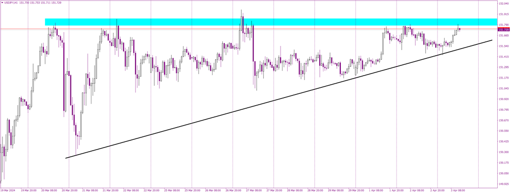 USDJPY Edges Towards Potential Breakthrough