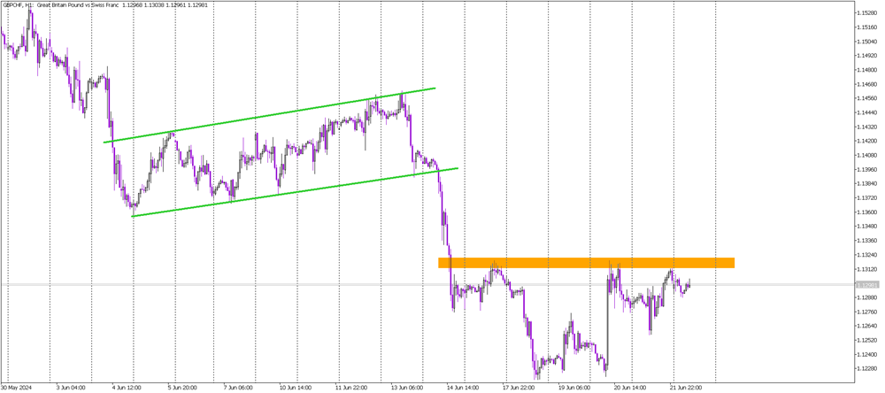 Inverse Head and Shoulders Pattern Forms on GBP/CHF