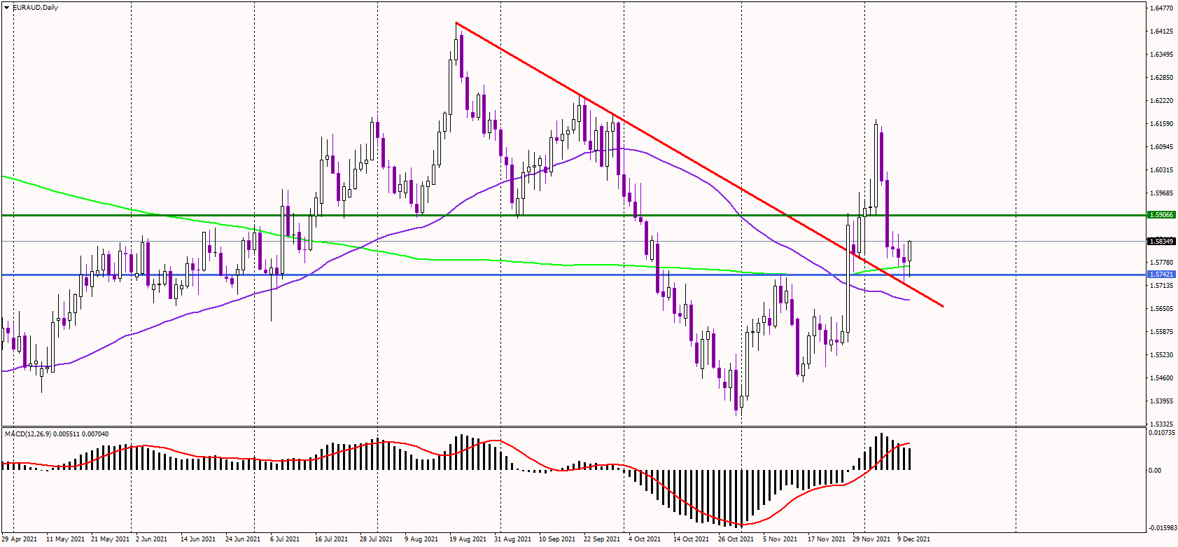 EURAUD drops to 200DMA as sentiment improves