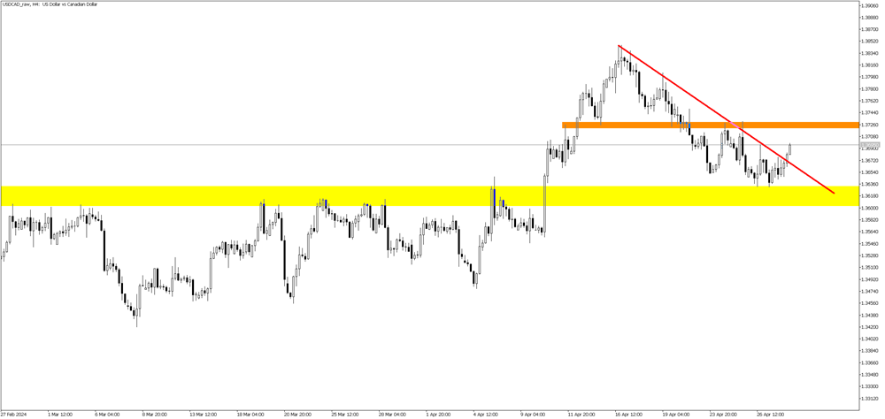 Breaking Down the USD/CAD Bullish Breakout Amid Canadian GDP Release