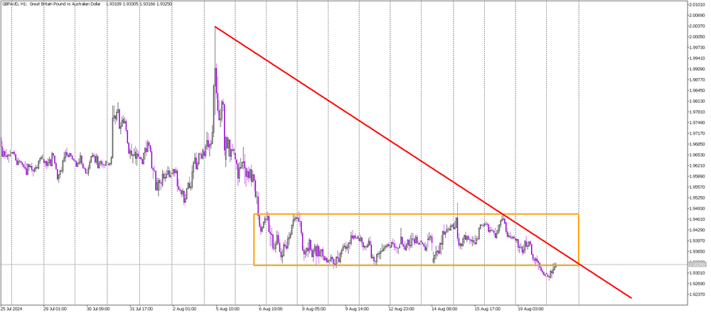 False Breakout or Bearish Continuation? Key Test for GBP/AUD