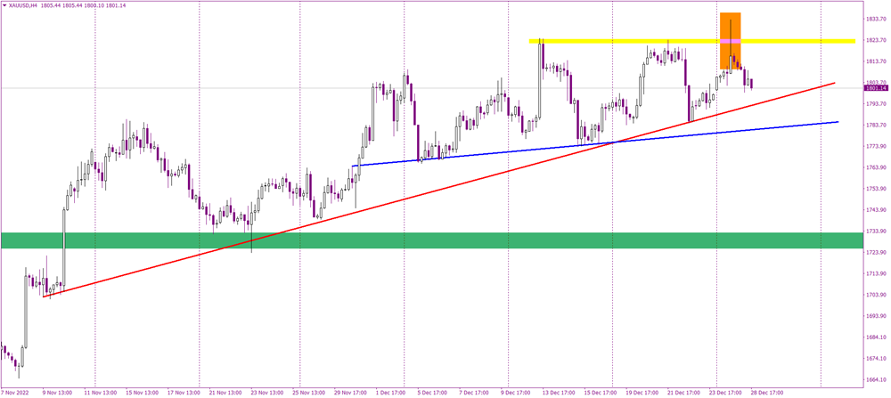 Gold reverses sharply after making new, mid-term high
