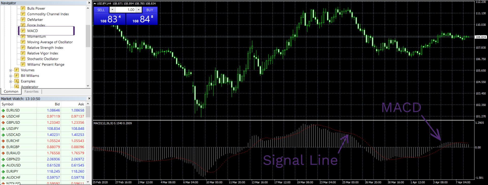 Which Forex indicators to use