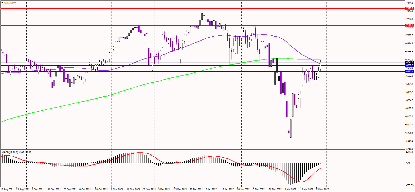 CAC Touches 200-day Average