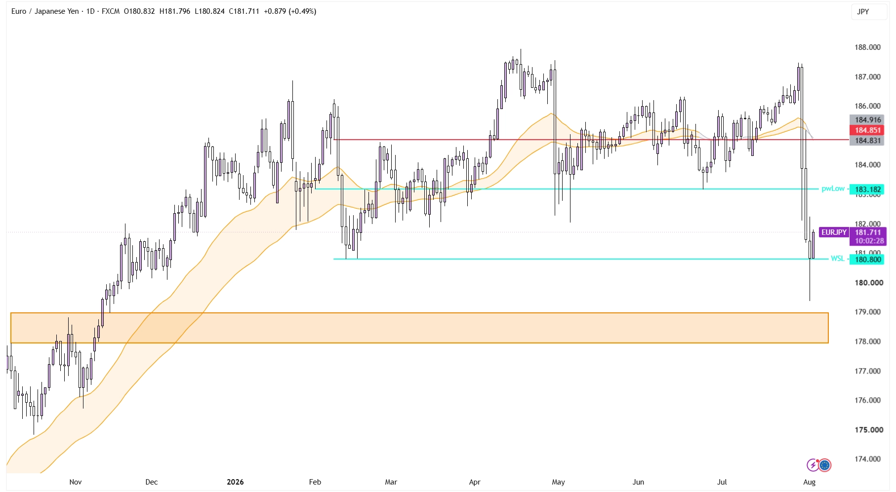 EUR/JPY Collapses on Double-Intervention