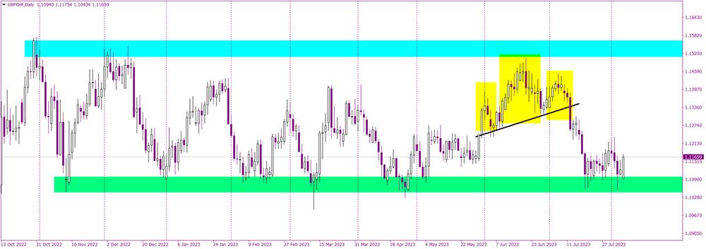 GBPCHF's Hurdle at the support: Bullish Reversal or Further Downtrend?