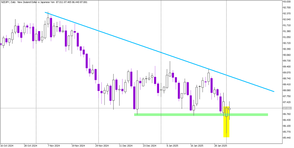 False Breakout on NZD/JPY: Support Holds and Buyers Take Control