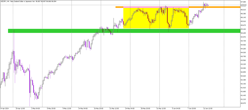 NZDJPY Surges Past Resistance: A Buy Signal Emerges