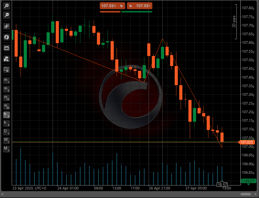 How ZigZag indicator works