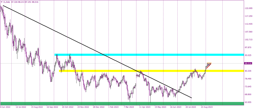 WTI Oil and the Ascending Triangle's Promise