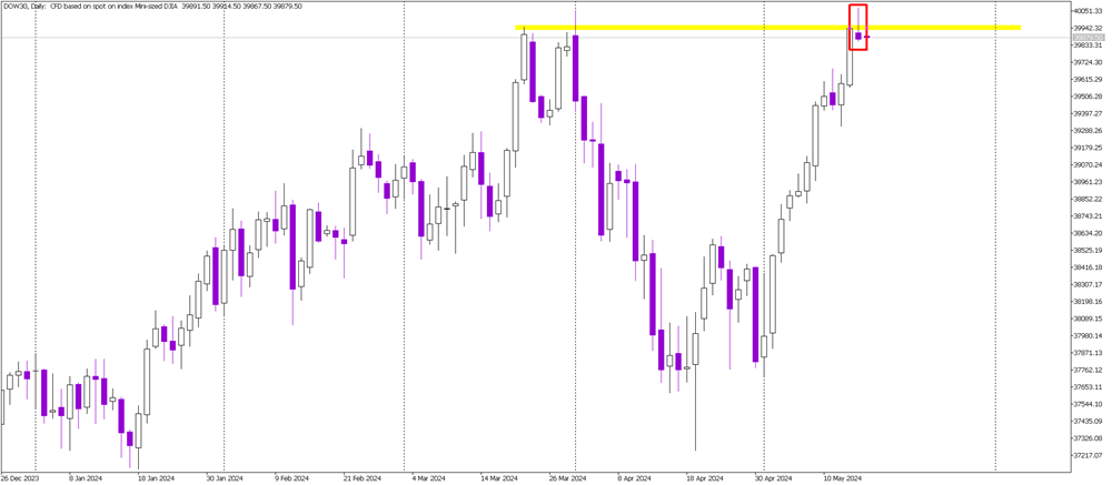 Shooting Star Candle Suggests Potential Dow Jones Correction