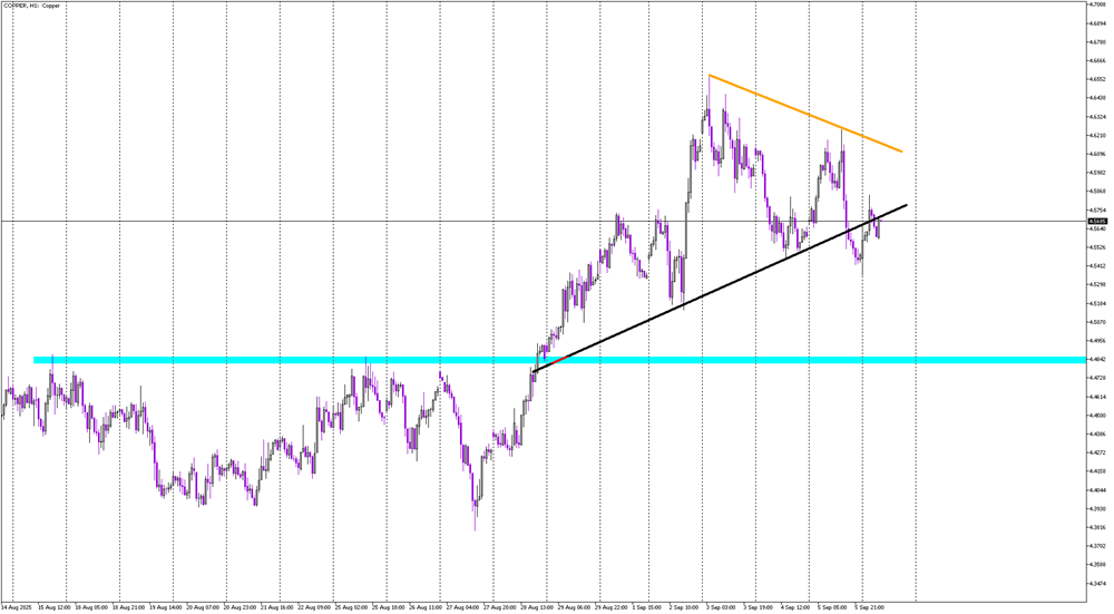 Copper Tests Neckline After Head and Shoulders Break