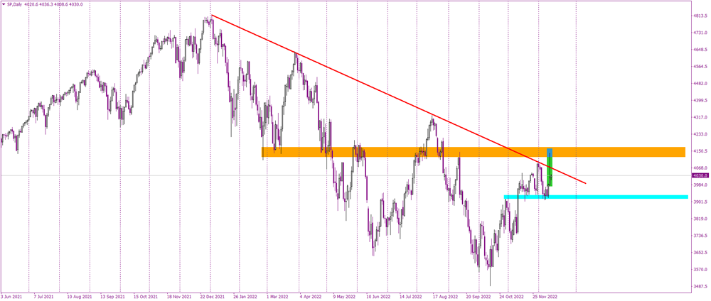 SP500 waiting for Jerome Powell with promising sell signal