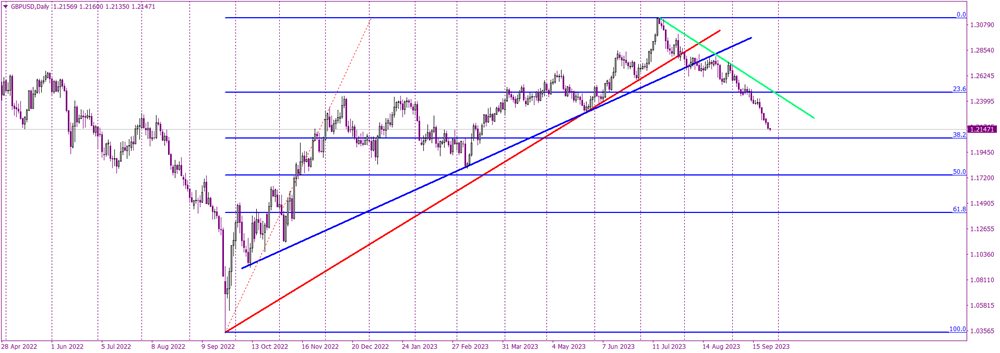How Much Further Will the GBPUSD Drop?