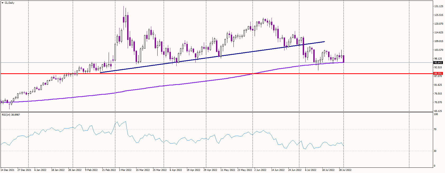 Oil Tests 200-day Average Again.