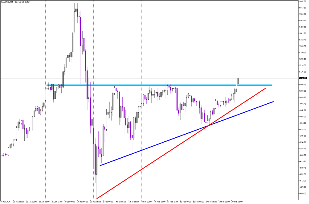 Gold Reclaims Momentum Near Key Resistance