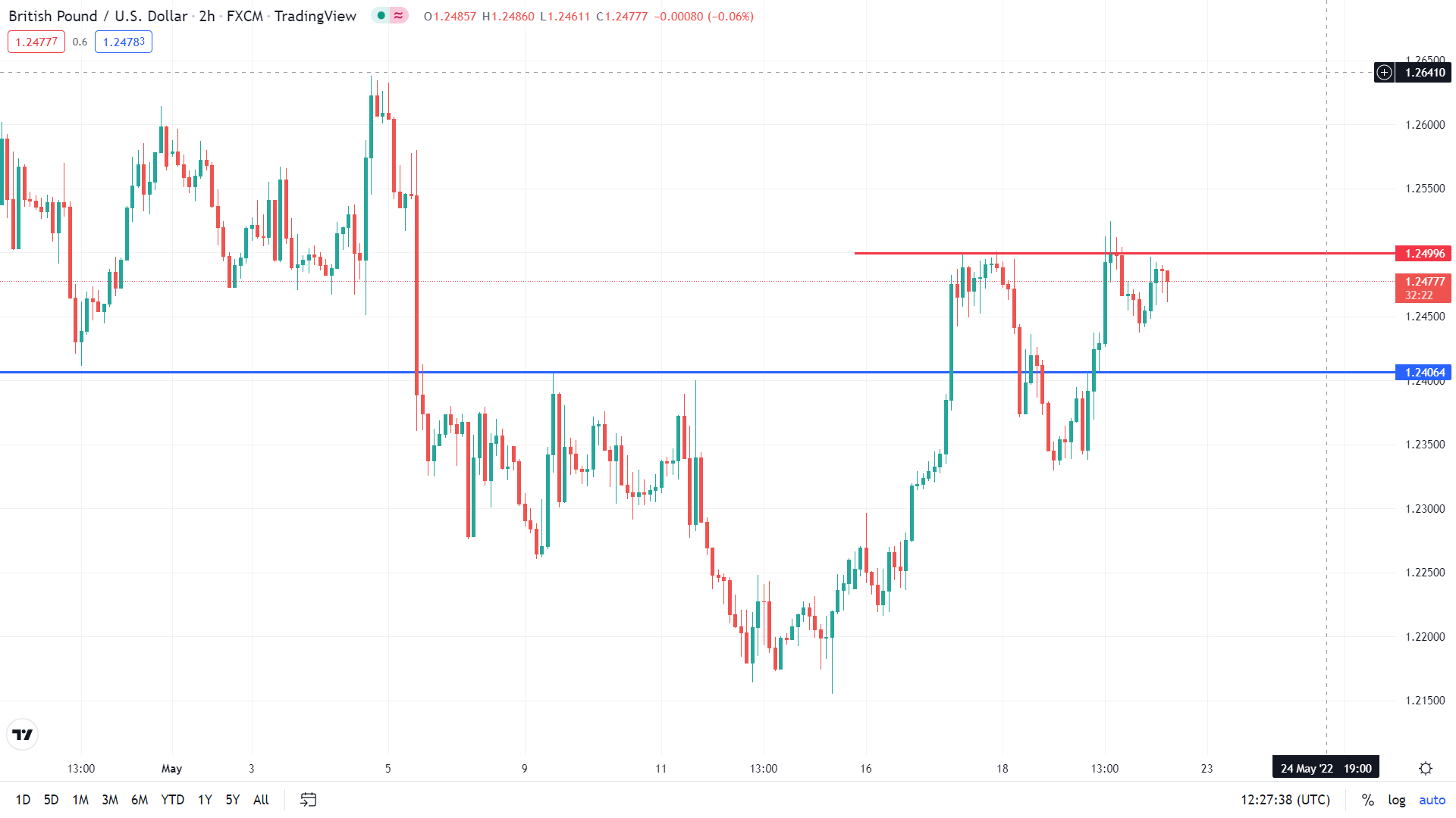 GBPUSD Remains Near 1.25, Awaits Impetus for Movement