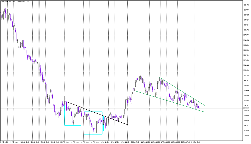 Cocoa Awaits Breakout After Early March Rally