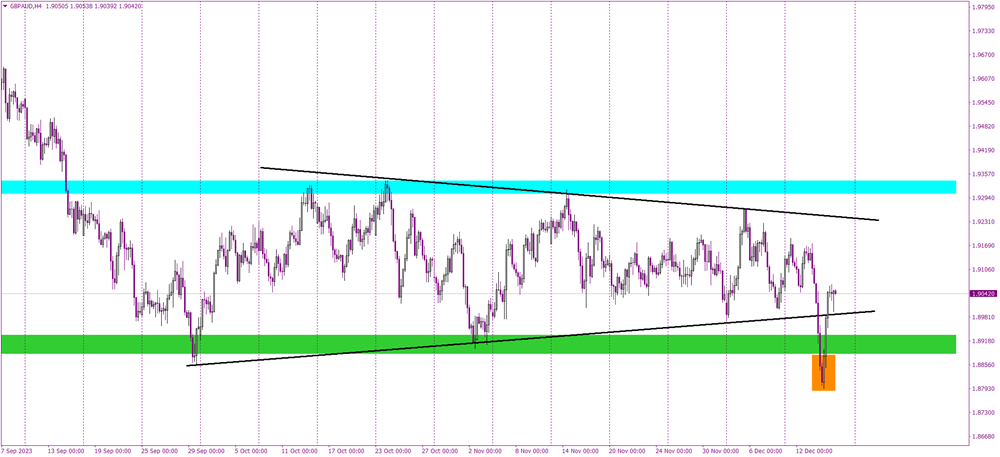 Turning the Tables A False Breakout Story in GBP/AUD