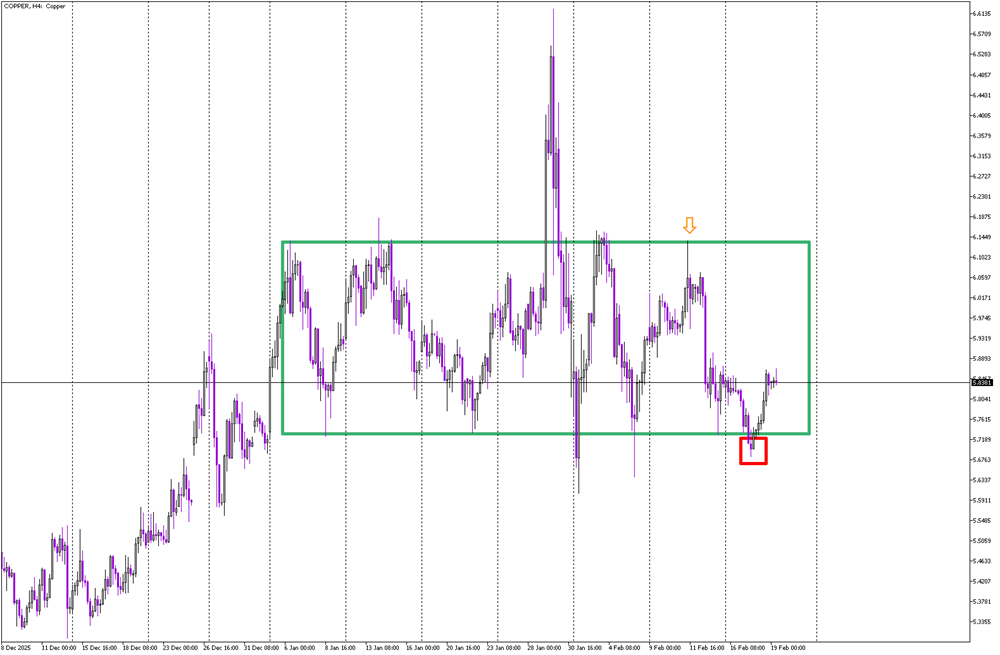 Rectangle Continuation in Copper – False Breakout Sets Stage for Bullish Move