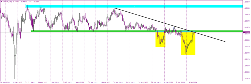 GBP/CHF Confronts Key Resistances