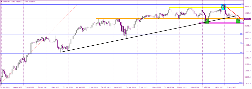 DAX Dynamics: Unraveling the Implications of Potential False Breakout
