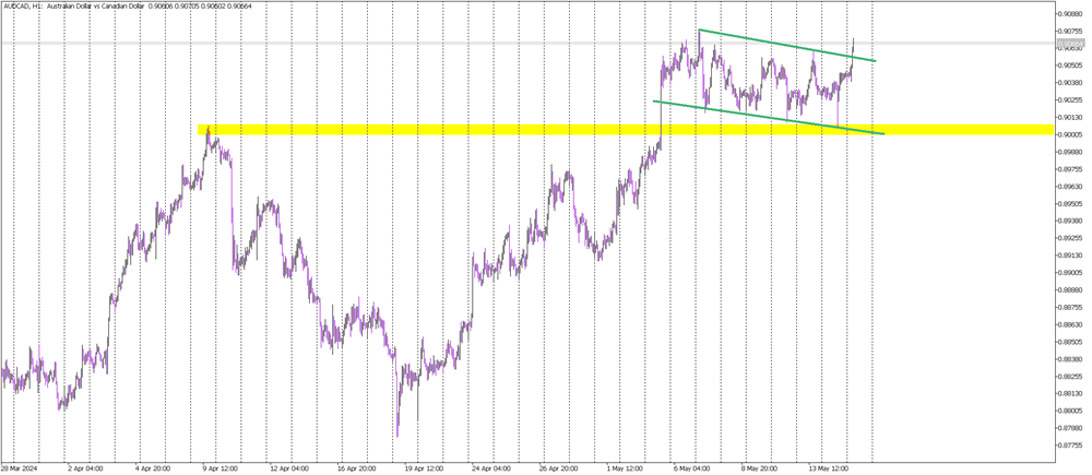 AUD/CAD Advances Post Flag Breakout