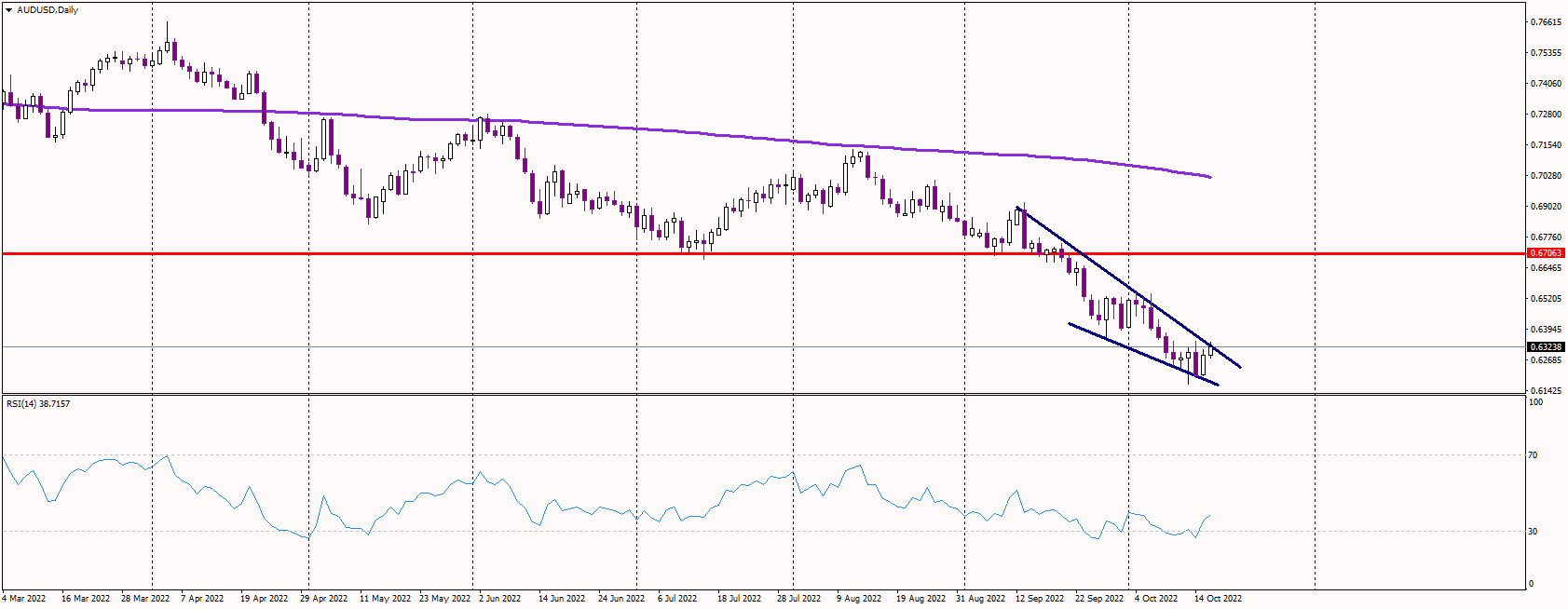 AUDUSD Surges Amid USD Weakness, Hawkish RBA Minutes