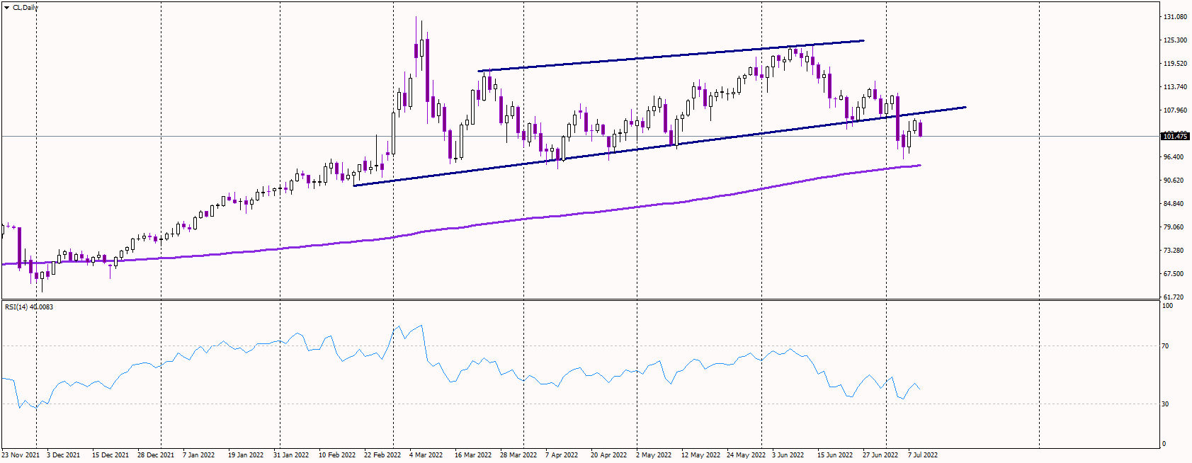 Oil Remains Below Uptrend Line