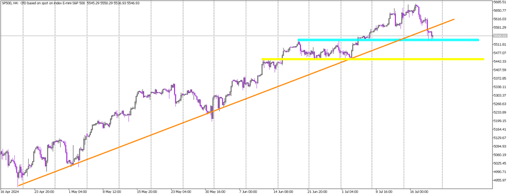 Bearish Signals Intensify for S&P 500 Amid Weekly Decline