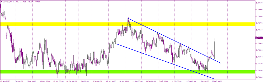 Rate Statements Propel EUR to NZD Toward Resistance