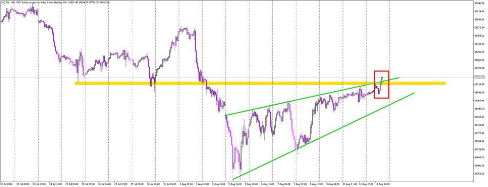Nasdaq’s Wedge Breakout Signals Potential Buy Opportunity