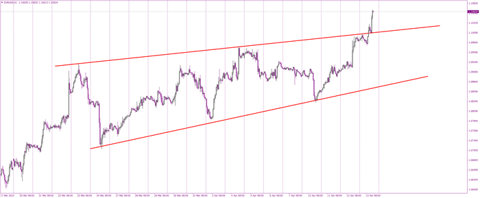 EUR/USD Reaches New Yearly Highs as Dollar Weakens: Breakout Confirms Bullish Sentiment