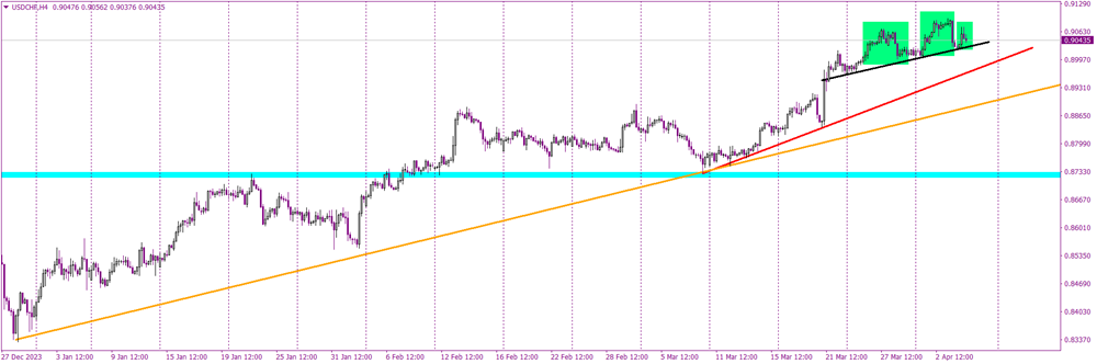 USDCHF Braces for Nonfarm Payrolls. Head and Shoulders in the Spotlight