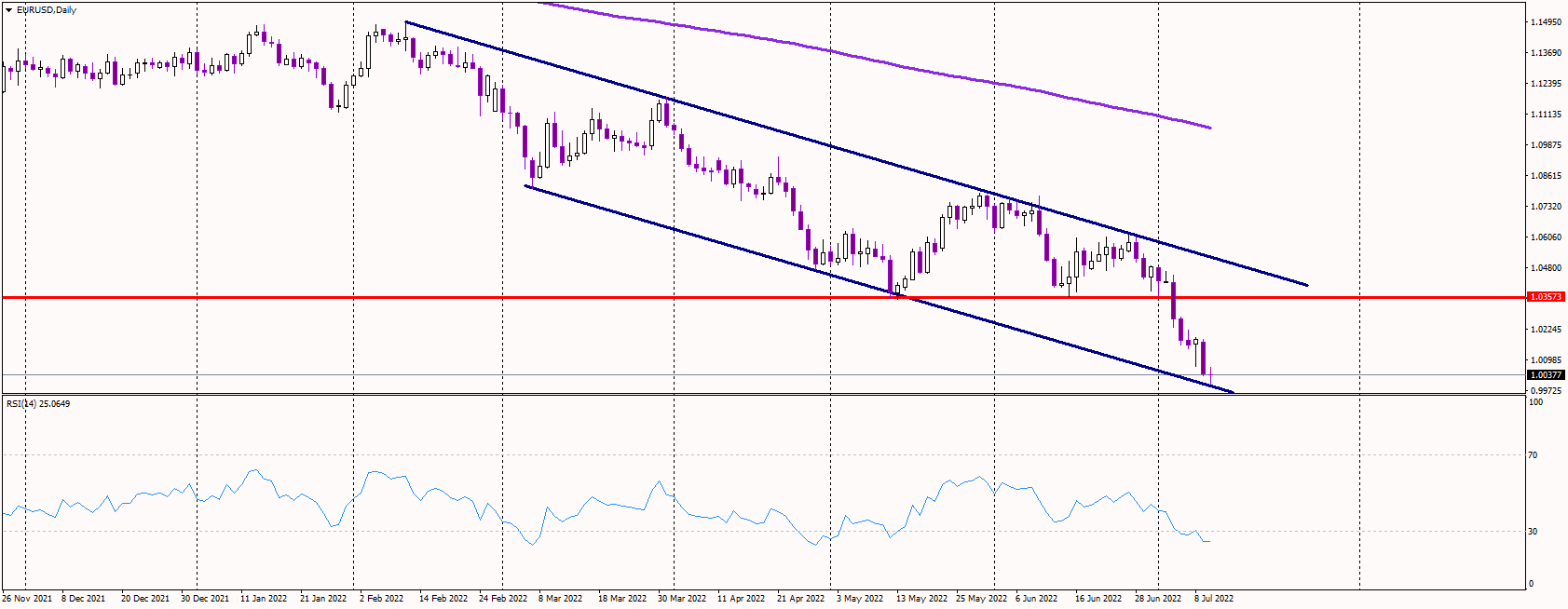 EURUSD Falls to Parity