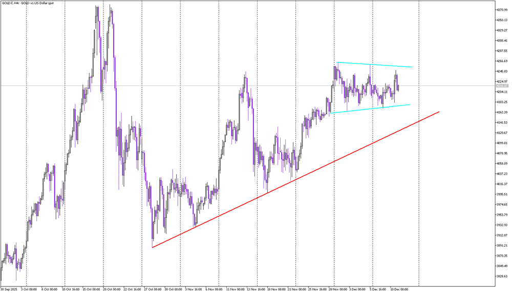 Gold Awaits Breakout as Compression Tightens