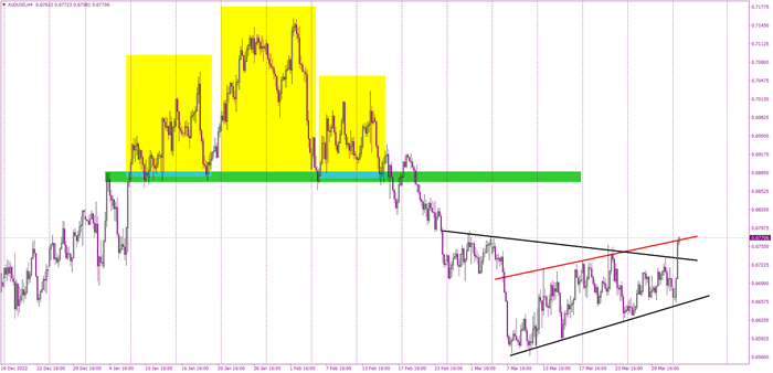 AUDUSD rises on Monday 