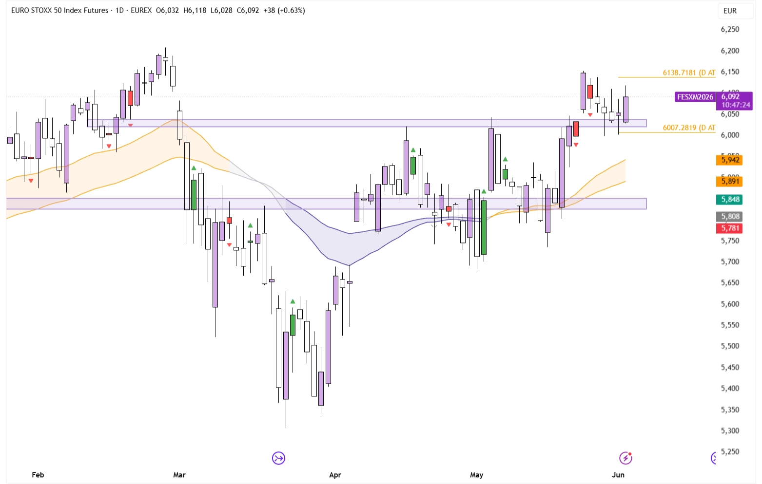 Euro Stoxx 50 Walks a Fine Line