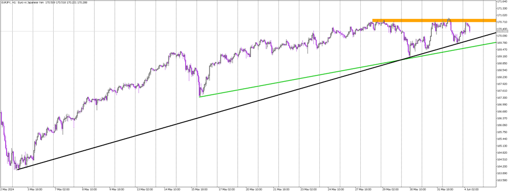 EUR/JPY Awaits Breakout: Ascending Triangle in Focus