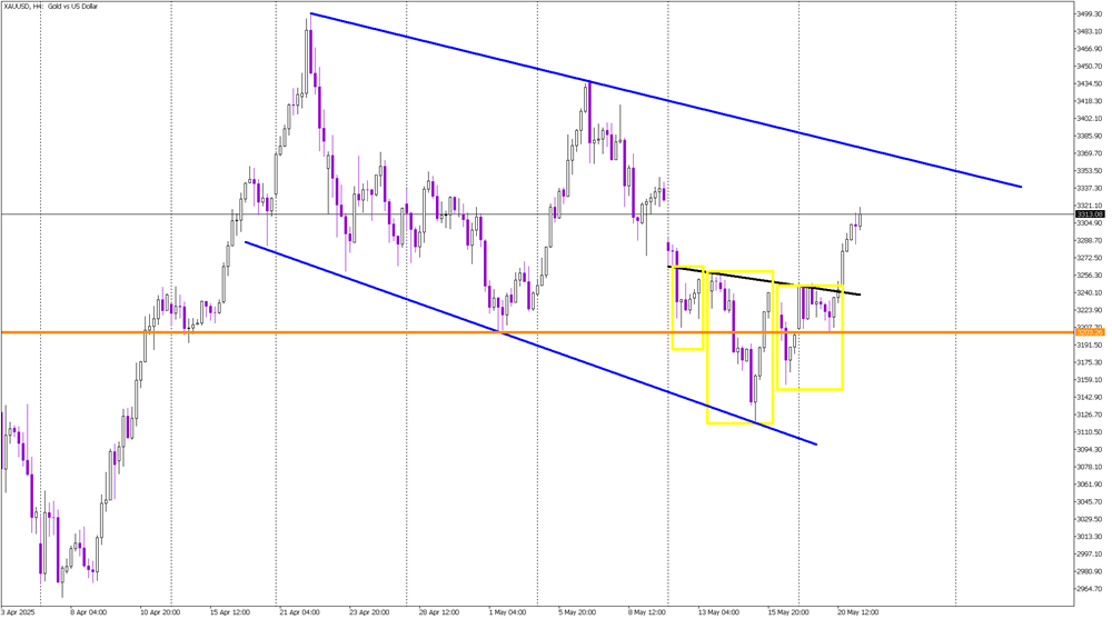Inverse Head and Shoulders Signal Sparks Momentum in Gold
